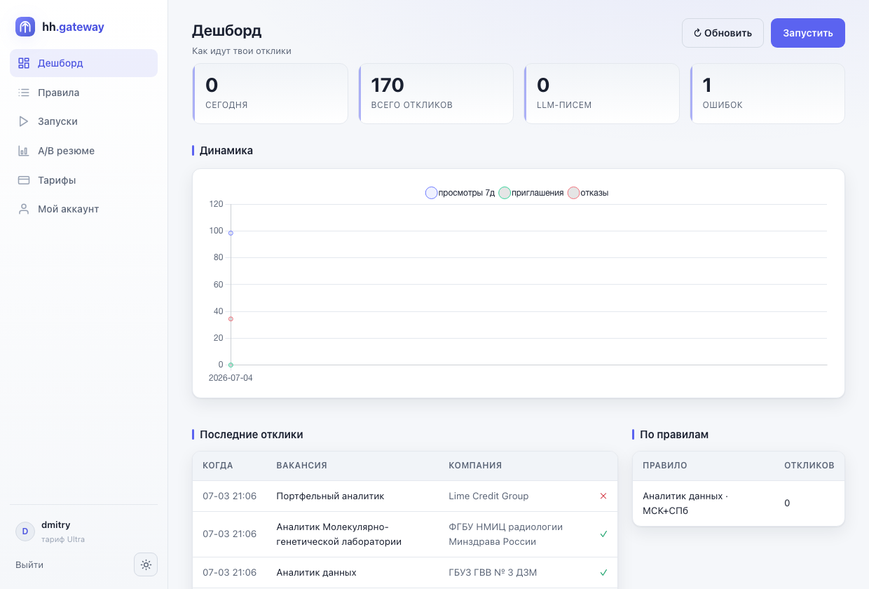 Дешборд hh.gateway — статистика откликов, приглашений и A/B резюме